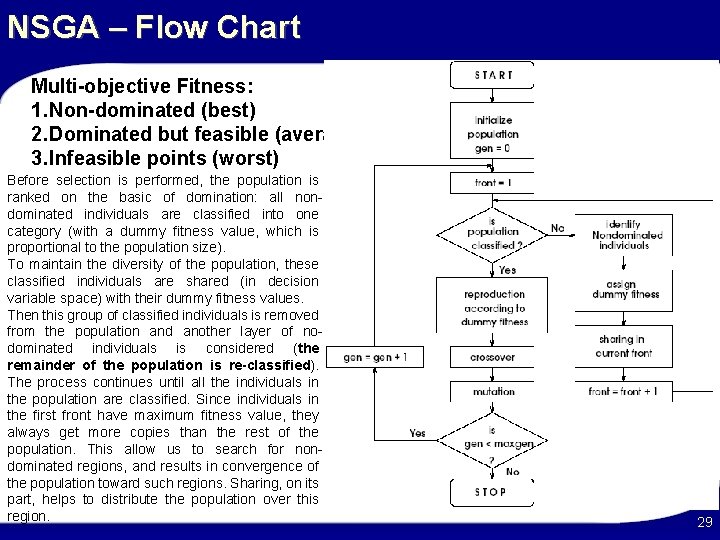 NSGA – Flow Chart Multi-objective Fitness: 1. Non-dominated (best) 2. Dominated but feasible (average)