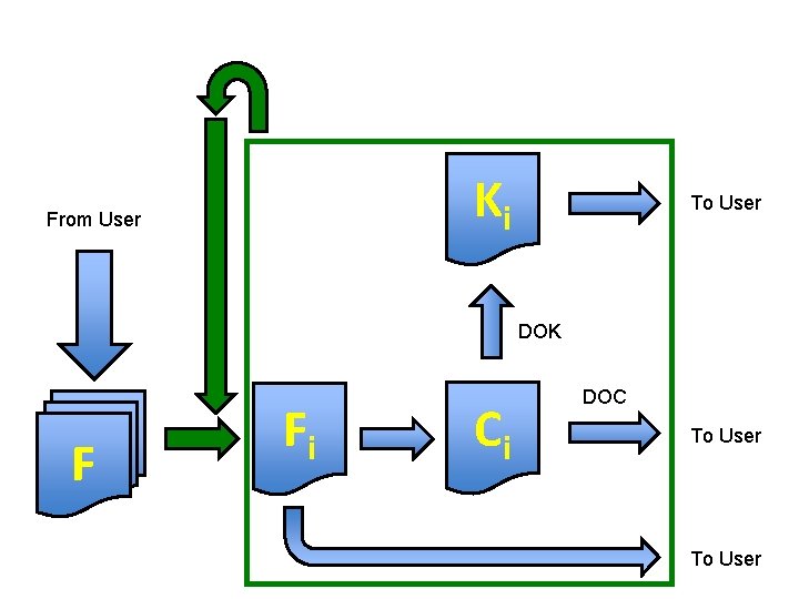 Ki From User To User DOK F Fi Ci DOC To User 