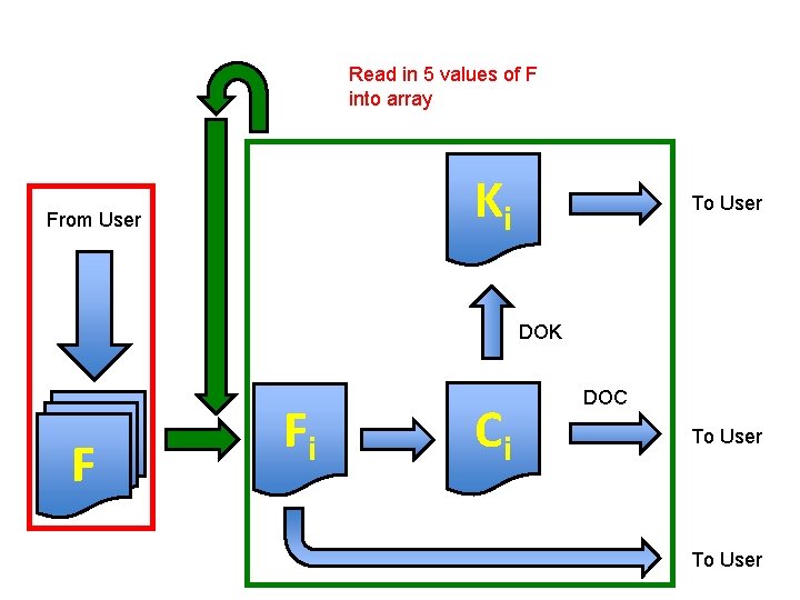 Read in 5 values of F into array Ki From User To User DOK