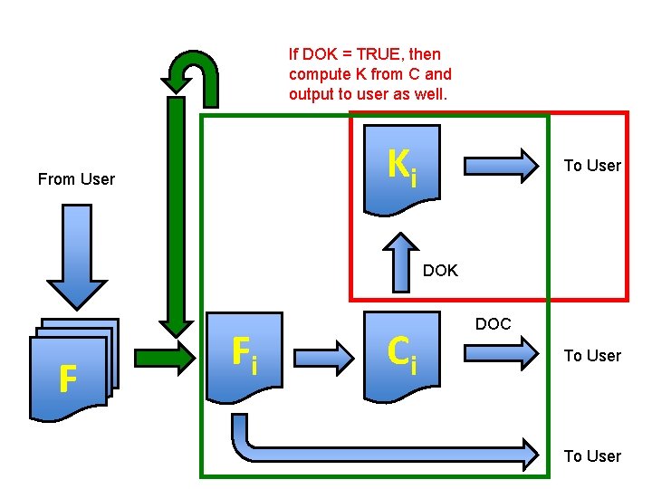 If DOK = TRUE, then compute K from C and output to user as