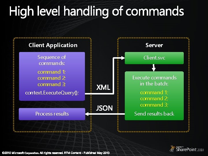 Client Application Server Sequence of commands: Client. svc command 1; command 2; command 3; Client Application Server Sequence of commands: Client. svc command 1; command 2; command 3;