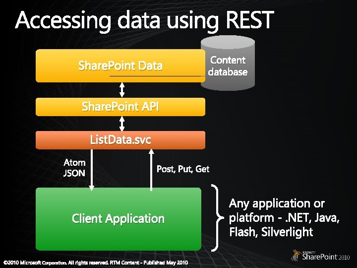 Share. Point Data Content database Share. Point API List. Data. svc Atom JSON Post, Share. Point Data Content database Share. Point API List. Data. svc Atom JSON Post,