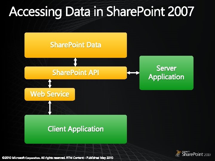 Share. Point Data Share. Point API Web Service Client Application Server Application Share. Point Data Share. Point API Web Service Client Application Server Application