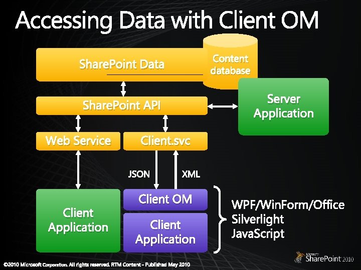 Content database Share. Point Data Server Application Share. Point API Web Service Client. svc Content database Share. Point Data Server Application Share. Point API Web Service Client. svc