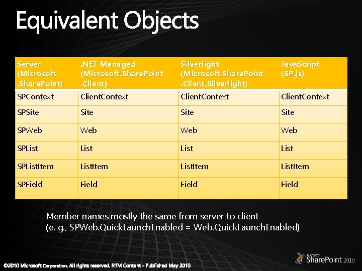 Server (Microsoft. Share. Point) . NET Managed (Microsoft. Share. Point. Client) Silverlight (Microsoft. Share. Server (Microsoft. Share. Point) . NET Managed (Microsoft. Share. Point. Client) Silverlight (Microsoft. Share.