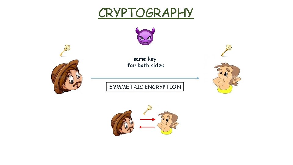 CRYPTOGRAPHY same key for both sides SYMMETRIC ENCRYPTION 