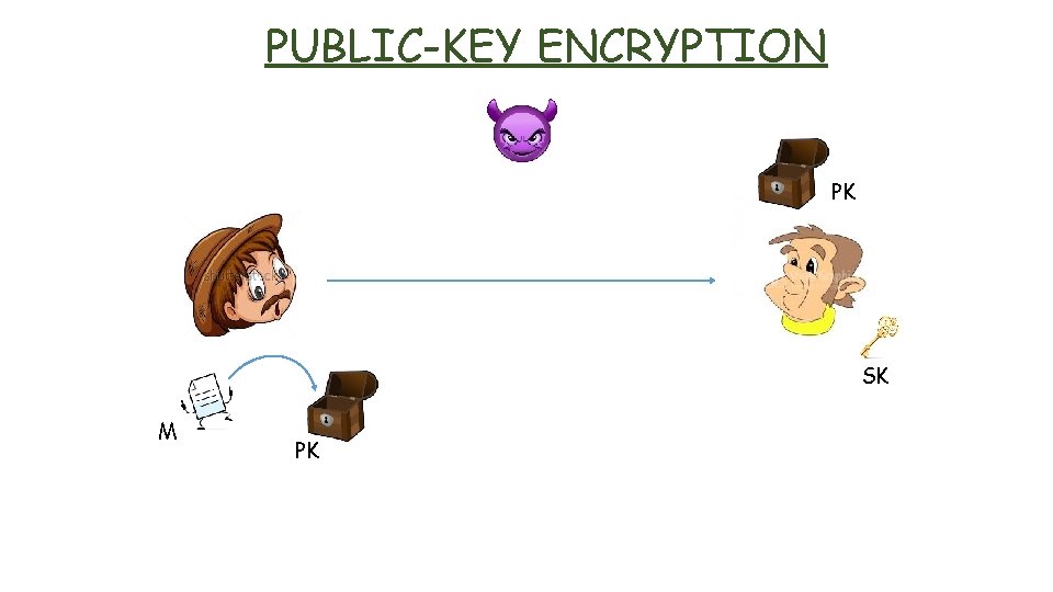 PUBLIC-KEY ENCRYPTION PK SK M PK 