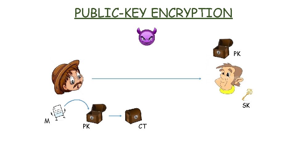 PUBLIC-KEY ENCRYPTION PK SK M PK CT 