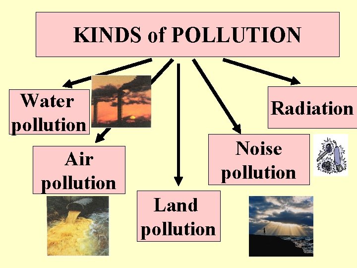 KINDS of POLLUTION Water pollution Radiation Noise pollution Air pollution Land pollution 