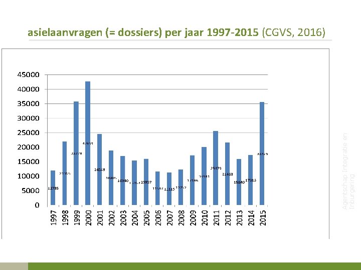 Agentschap Integratie en Inburgering asielaanvragen (= dossiers) per jaar 1997 -2015 (CGVS, 2016) 21