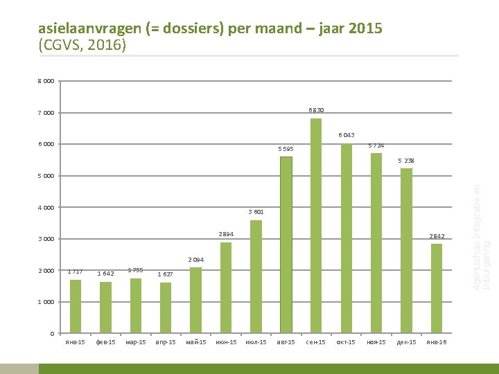 asielaanvragen (= dossiers) per maand – jaar 2015 (CGVS, 2016) 8 000 6 830