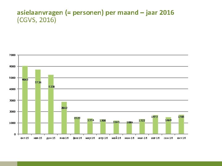 asielaanvragen (= personen) per maand – jaar 2016 (CGVS, 2016) 7000 6000 5000 6043