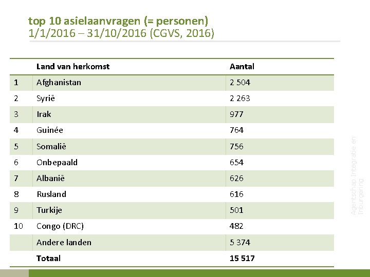 Land van herkomst Aantal 1 Afghanistan 2 504 2 Syrië 2 263 3 Irak