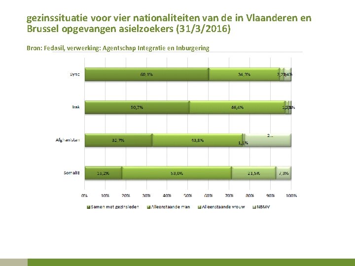 gezinssituatie voor vier nationaliteiten van de in Vlaanderen en Brussel opgevangen asielzoekers (31/3/2016) Bron: