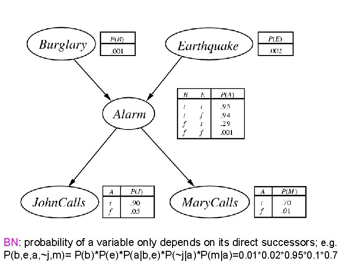 Christoph F. Eick Example 2 BN: probability of a variable only depends on its