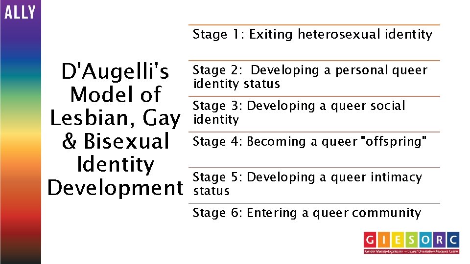 Stage 1: Exiting heterosexual identity D'Augelli's Model of Lesbian, Gay & Bisexual Identity Development