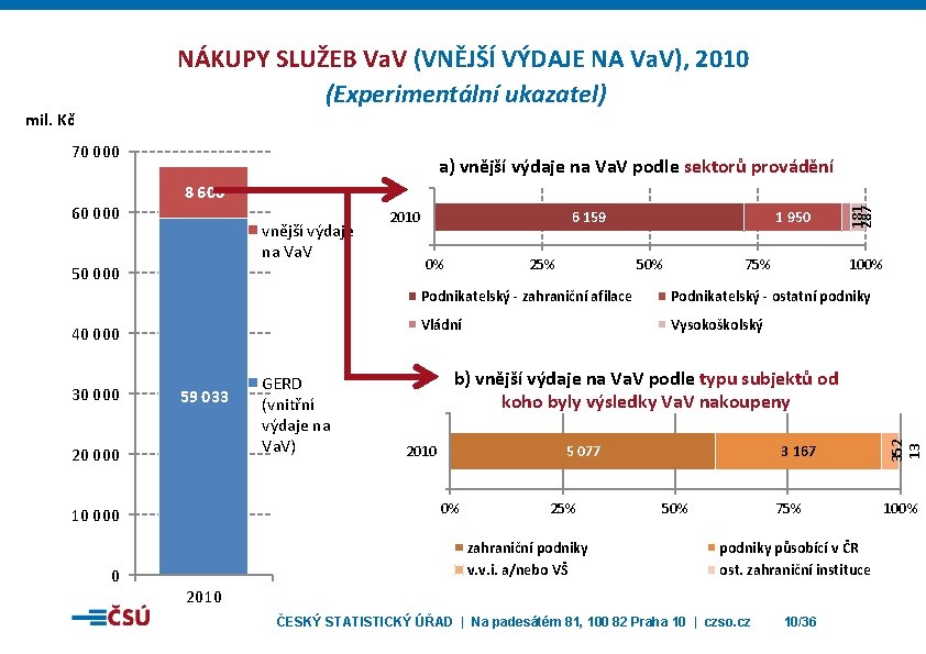 NÁKUPY SLUŽEB Va. V (VNĚJŠÍ VÝDAJE NA Va. V), 2010 (Experimentální ukazatel) 70 000