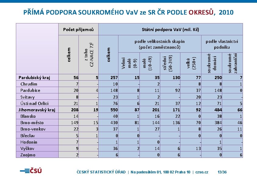 PŘÍMÁ PODPORA SOUKROMÉHO Va. V ze SR ČR PODLE OKRESŮ, 2010 Pardubický kraj Chrudim