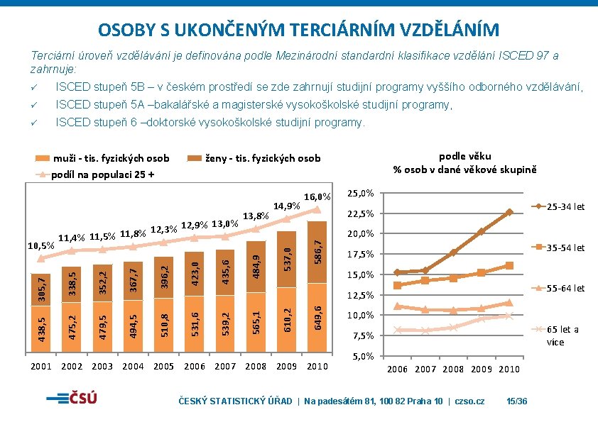 OSOBY S UKONČENÝM TERCIÁRNÍM VZDĚLÁNÍM Terciární úroveň vzdělávání je definována podle Mezinárodní standardní klasifikace