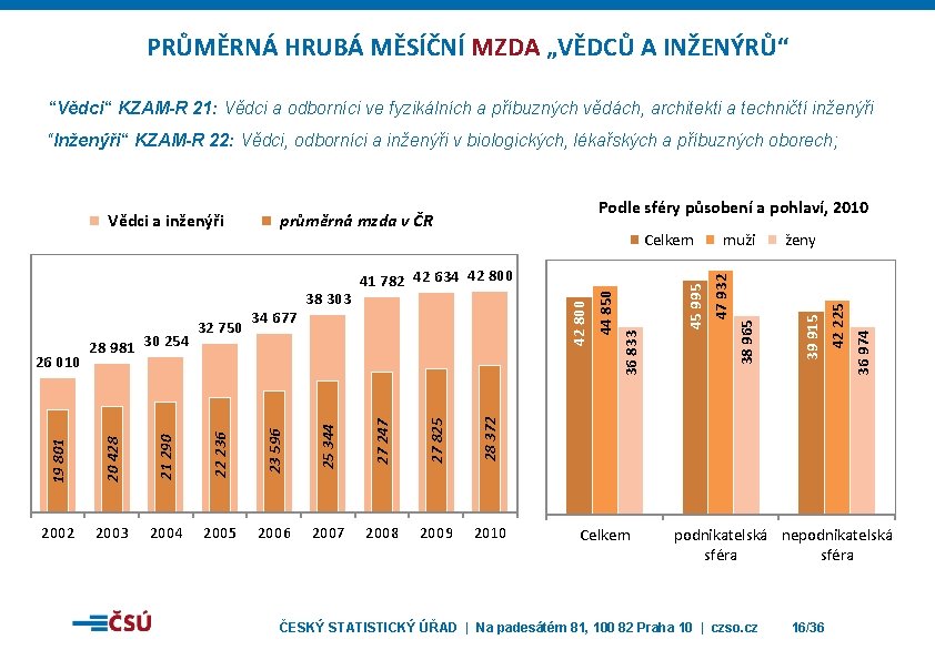 PRŮMĚRNÁ HRUBÁ MĚSÍČNÍ MZDA „VĚDCŮ A INŽENÝRŮ“ “Vědci“ KZAM-R 21: Vědci a odborníci ve