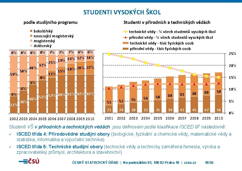 STUDENTI VYSOKÝCH ŠKOL podle studijního programu Studenti v přírodních a technických vědách bakalářský navazující