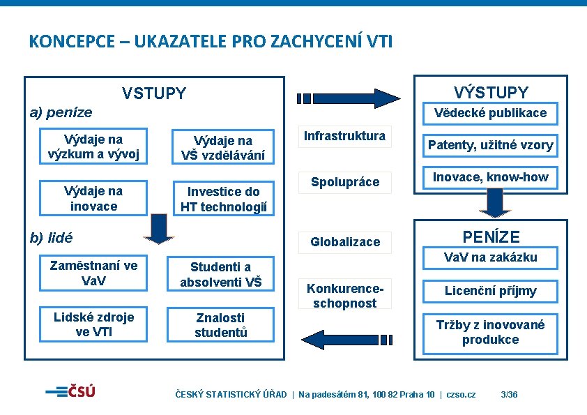 KONCEPCE – UKAZATELE PRO ZACHYCENÍ VTI VÝSTUPY VSTUPY a) peníze Výdaje na výzkum a