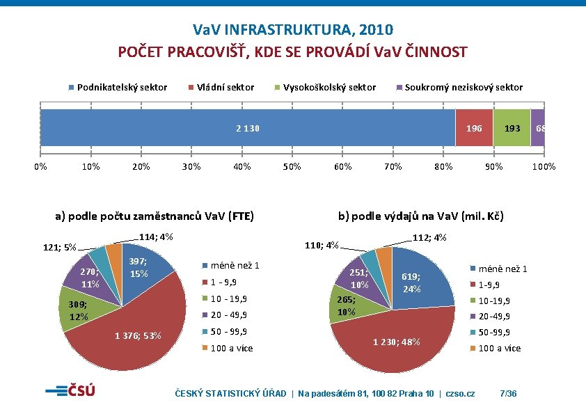 Va. V INFRASTRUKTURA, 2010 POČET PRACOVIŠŤ, KDE SE PROVÁDÍ Va. V ČINNOST Podnikatelský sektor