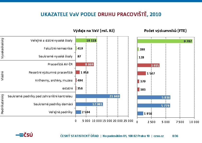 Vysokoškolský Vládní Podnikatelský UKAZATELE Va. V PODLE DRUHU PRACOVIŠTĚ, 2010 Výdaje na Va. V