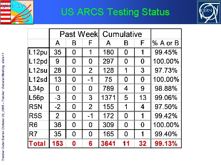 Tracker Outer Barrel- October 26, 2005 – Tracker General Meeting slide 11 US ARCS