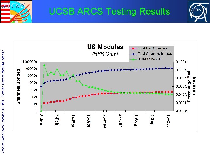 Tracker Outer Barrel- October 26, 2005 – Tracker General Meeting slide 12 UCSB ARCS