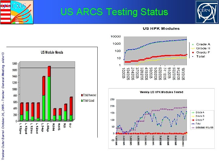 Tracker Outer Barrel- October 26, 2005 – Tracker General Meeting slide 13 US ARCS