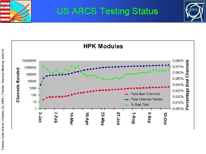 Tracker Outer Barrel- October 26, 2005 – Tracker General Meeting slide 14 US ARCS