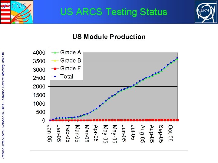 Tracker Outer Barrel- October 26, 2005 – Tracker General Meeting slide 15 US ARCS