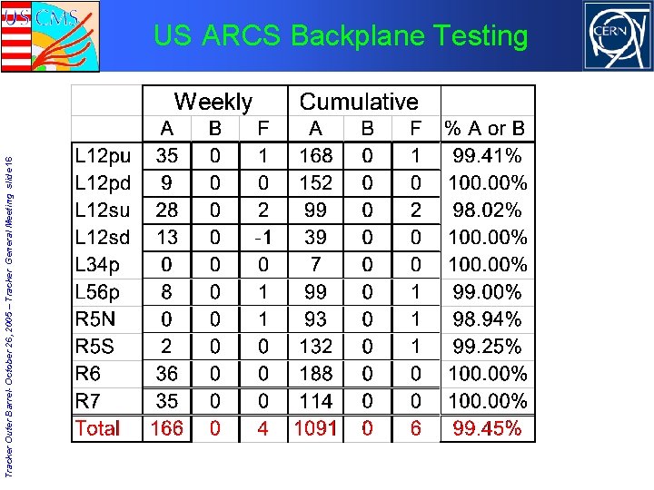 Tracker Outer Barrel- October 26, 2005 – Tracker General Meeting slide 16 US ARCS