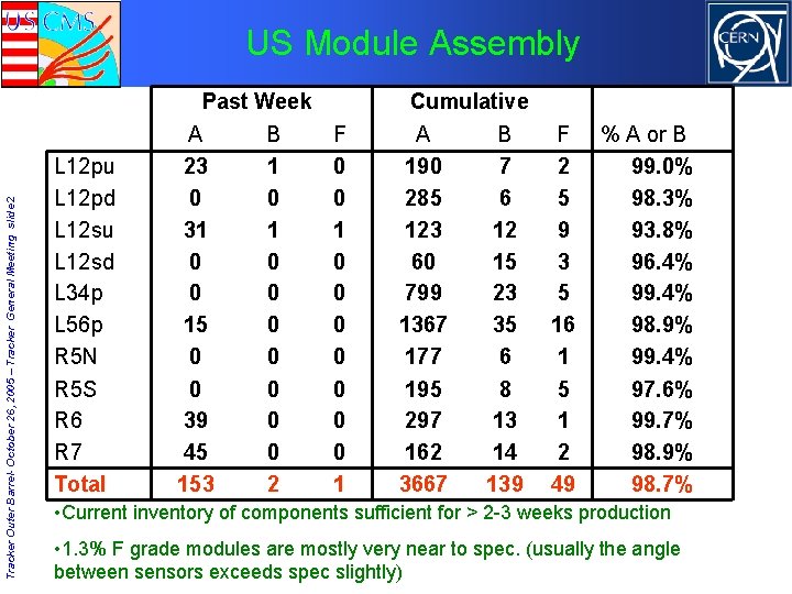 US Module Assembly Tracker Outer Barrel- October 26, 2005 – Tracker General Meeting slide