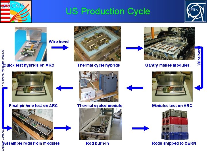 US Production Cycle Quick test hybrids on ARC Final pinhole test on ARC Assemble