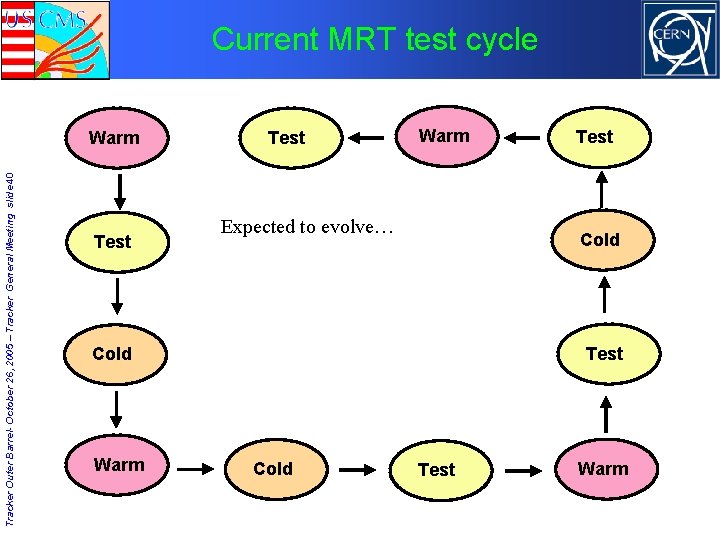 Current MRT test cycle Tracker Outer Barrel- October 26, 2005 – Tracker General Meeting