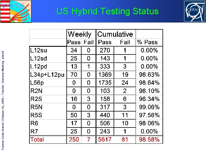 Tracker Outer Barrel- October 26, 2005 – Tracker General Meeting slide 9 US Hybrid