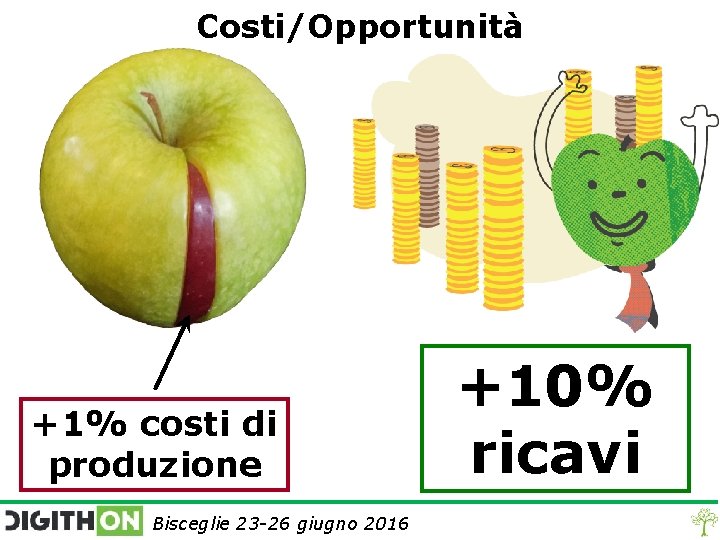 Costi/Opportunità +1% costi di produzione Bisceglie 23 -26 giugno 2016 +10% ricavi 