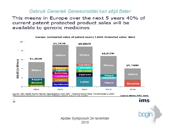 Gebruik Generiek Geneesmiddel kan altijd Beter Apotex Symposium 24 november 2010 