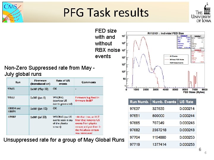 PFG Task results FED size with and without RBX noise events Non-Zero Suppressed rate