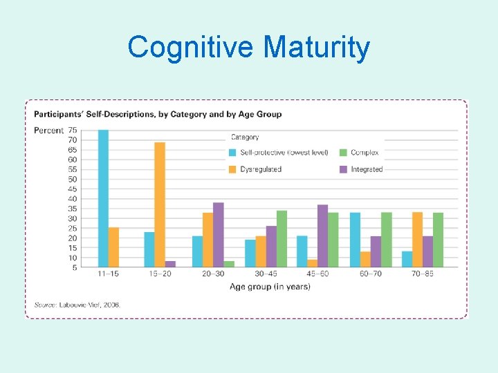 Cognitive Maturity 