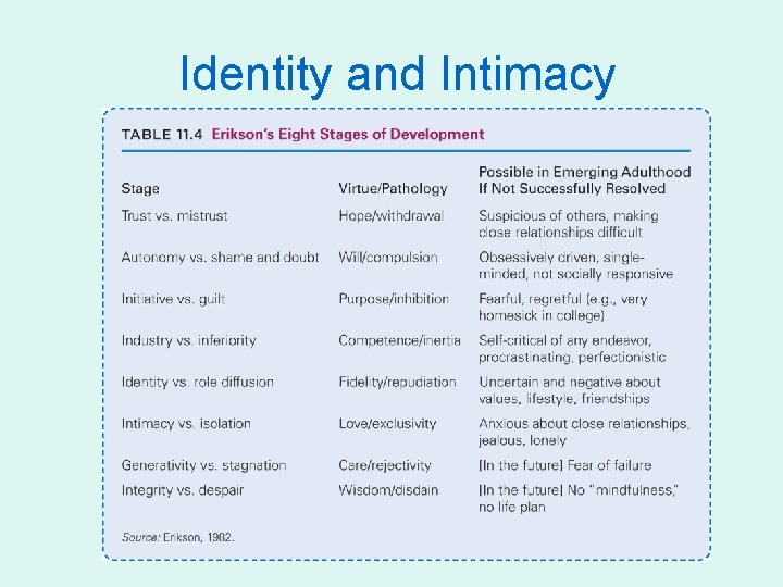 Identity and Intimacy 