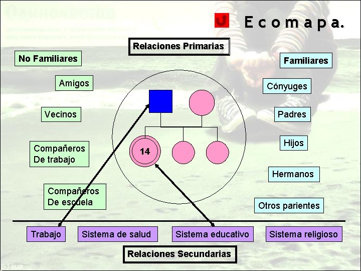 E c o m a p a. Relaciones Primarias No Familiares Amigos Cónyuges Vecinos