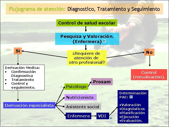 Flujograma de atención: Diagnostico, Tratamiento y Seguimiento Control de salud escolar Pesquiza y Valoración.