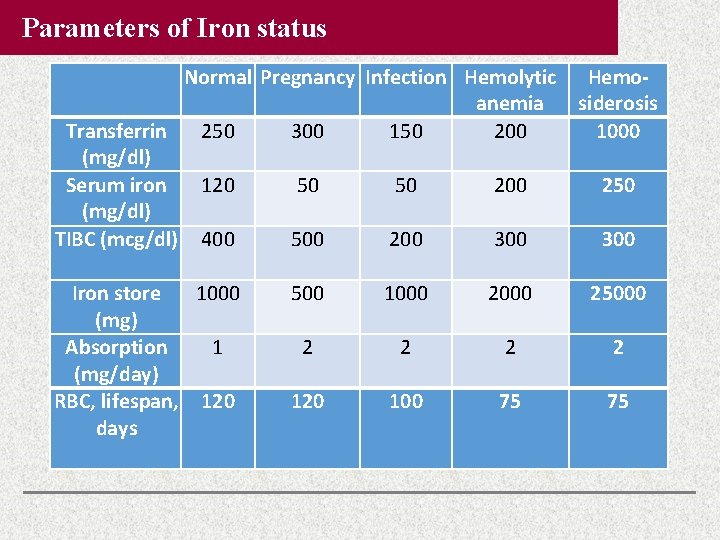 Parameters of Iron status Normal Pregnancy Infection Hemolytic Hemoanemia siderosis Transferrin 250 300 150 Parameters of Iron status Normal Pregnancy Infection Hemolytic Hemoanemia siderosis Transferrin 250 300 150