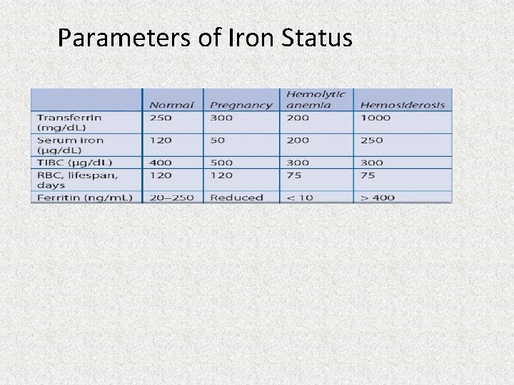 Parameters of Iron Status Parameters of Iron Status