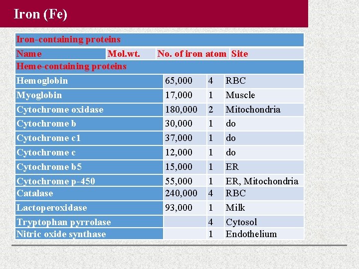 Iron (Fe) Iron-containing proteins Name Mol. wt. Heme-containing proteins Hemoglobin Myoglobin Cytochrome oxidase Cytochrome Iron (Fe) Iron-containing proteins Name Mol. wt. Heme-containing proteins Hemoglobin Myoglobin Cytochrome oxidase Cytochrome