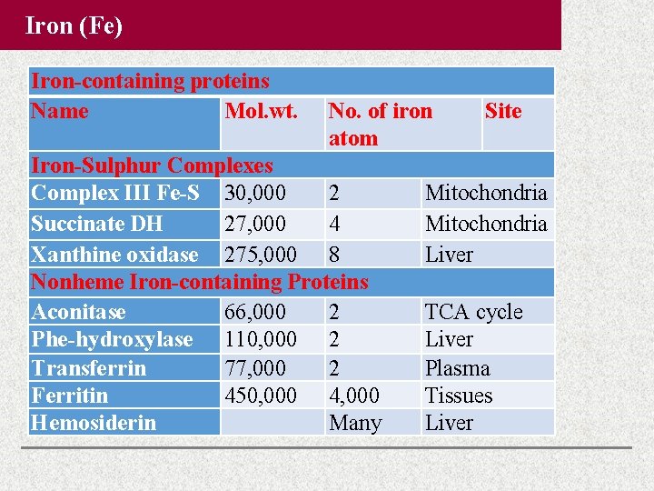 Iron (Fe) Iron-containing proteins Name Mol. wt. No. of iron atom Iron-Sulphur Complexes Complex Iron (Fe) Iron-containing proteins Name Mol. wt. No. of iron atom Iron-Sulphur Complexes Complex