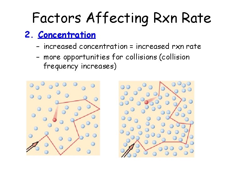 Factors Affecting Rxn Rate 2. Concentration – increased concentration = increased rxn rate –